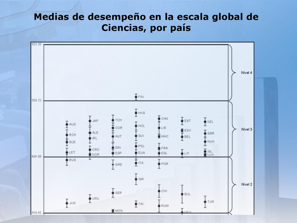 Medias de desempeño en la escala global de Ciencias, por país