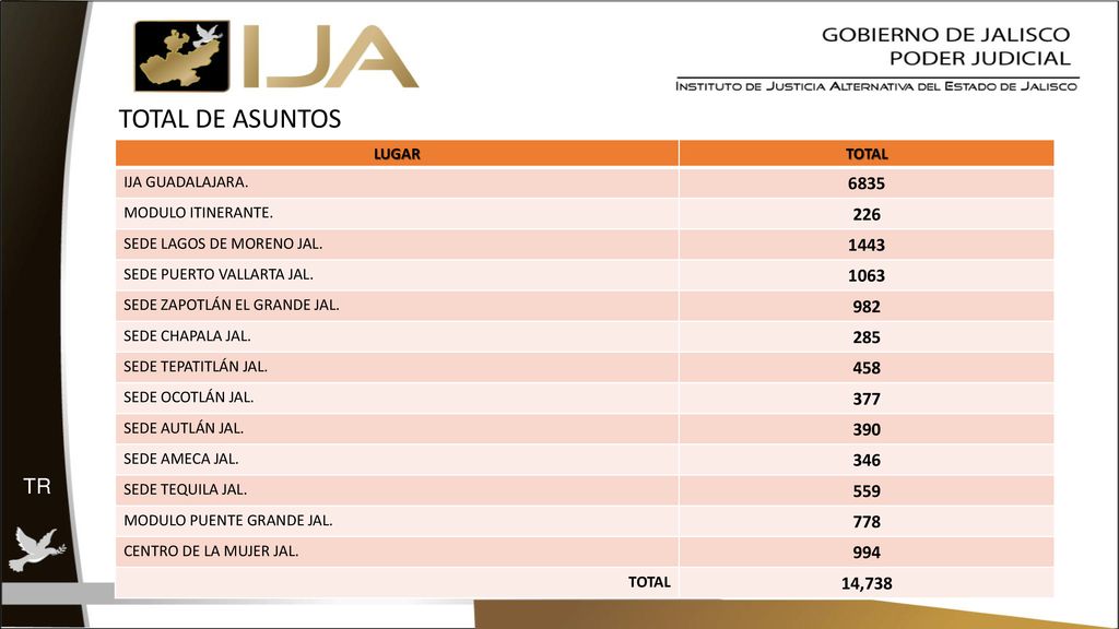 TOTAL DE ASUNTOS LUGAR. TOTAL. IJA GUADALAJARA MODULO ITINERANTE SEDE LAGOS DE MORENO JAL.