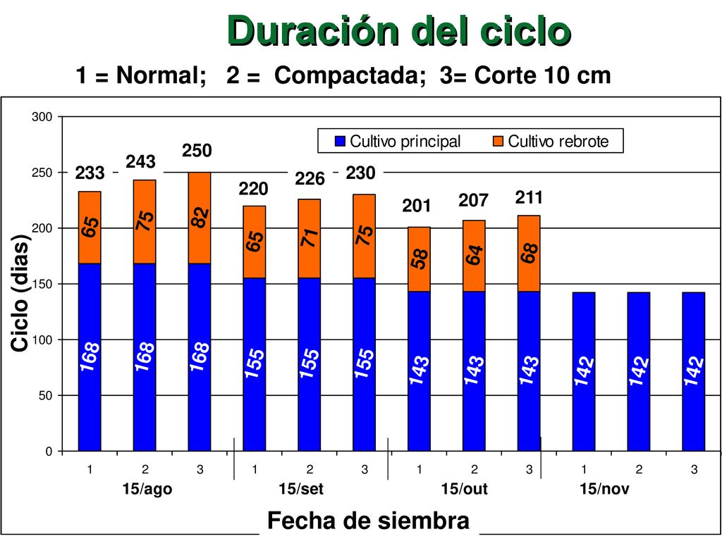 Duración del ciclo 1 = Normal; 2 = Compactada; 3= Corte 10 cm