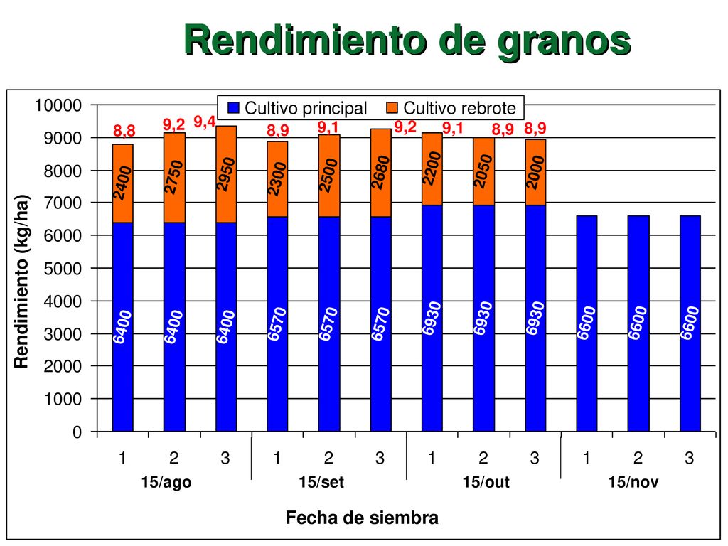 Rendimiento de granos Rendimiento (kg/ha) Fecha de siembra 8,8 9,2 9,4