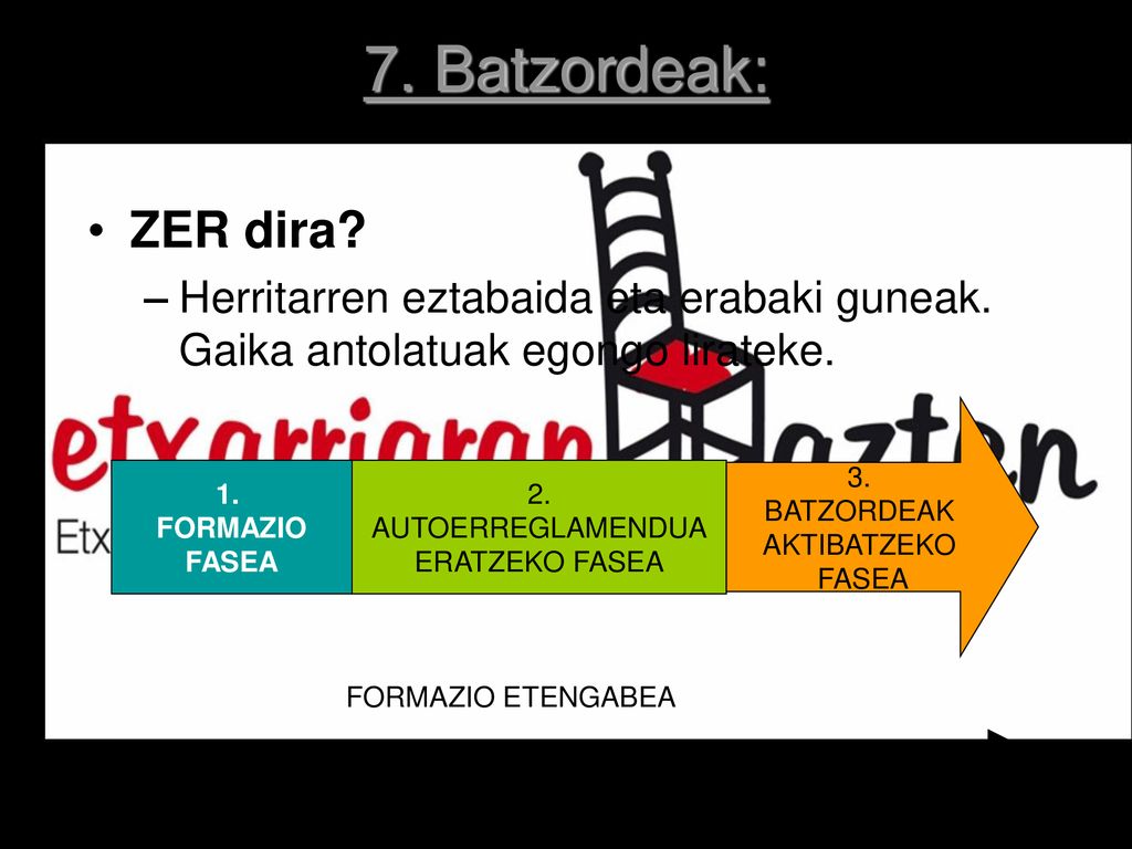 7. Batzordeak: ZER dira Herritarren eztabaida eta erabaki guneak. Gaika antolatuak egongo lirateke.