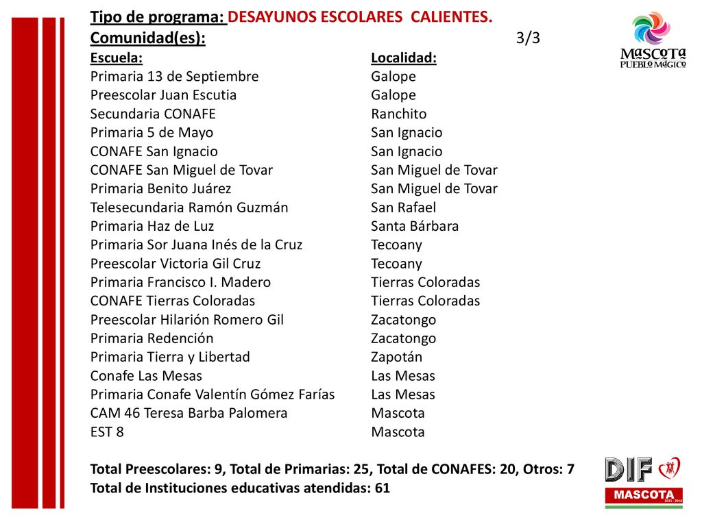 Tipo de programa: DESAYUNOS ESCOLARES CALIENTES. Comunidad(es): 3/3