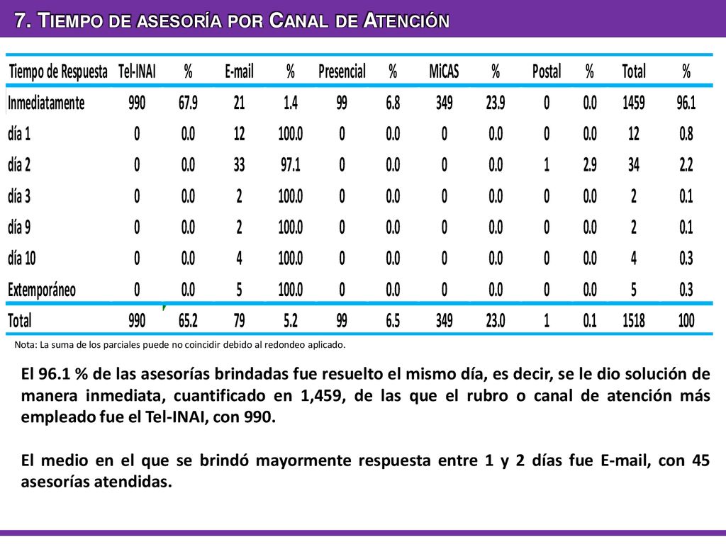 7. Tiempo de asesoría por Canal de Atención