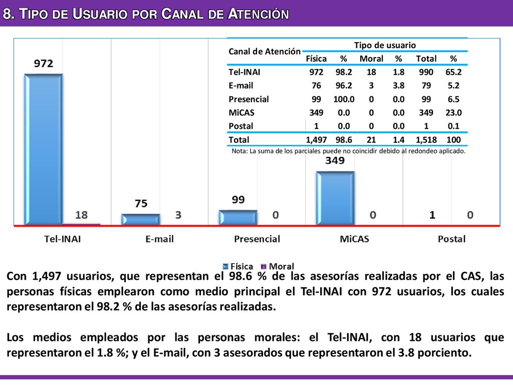 8. Tipo de Usuario por Canal de Atención