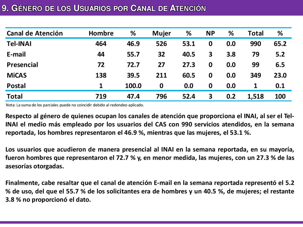9. Género de los Usuarios por Canal de Atención