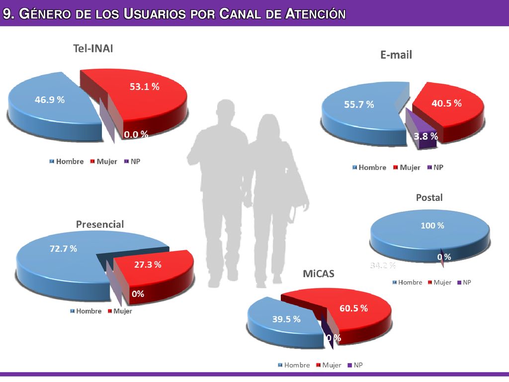 9. Género de los Usuarios por Canal de Atención