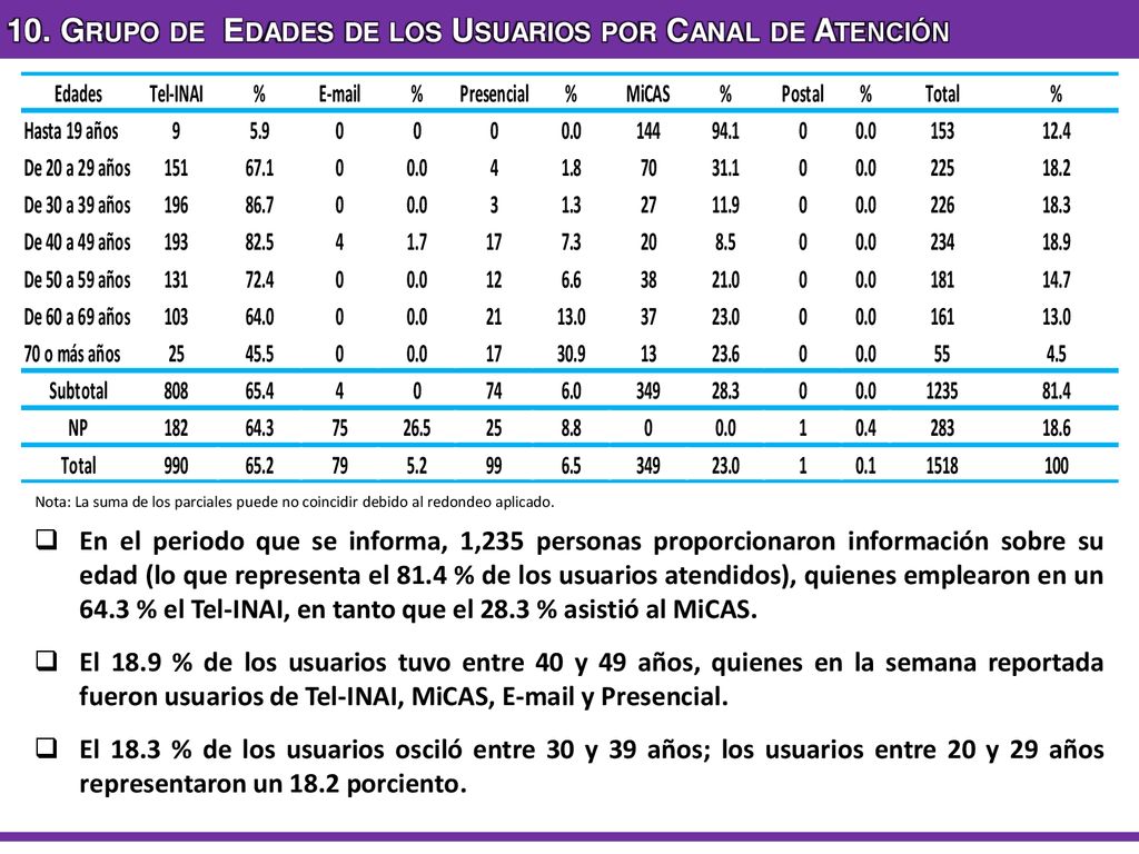 10. Grupo de Edades de los Usuarios por Canal de Atención