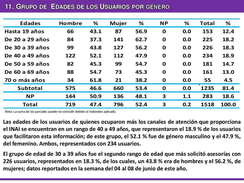 11. Grupo de Edades de los Usuarios por género