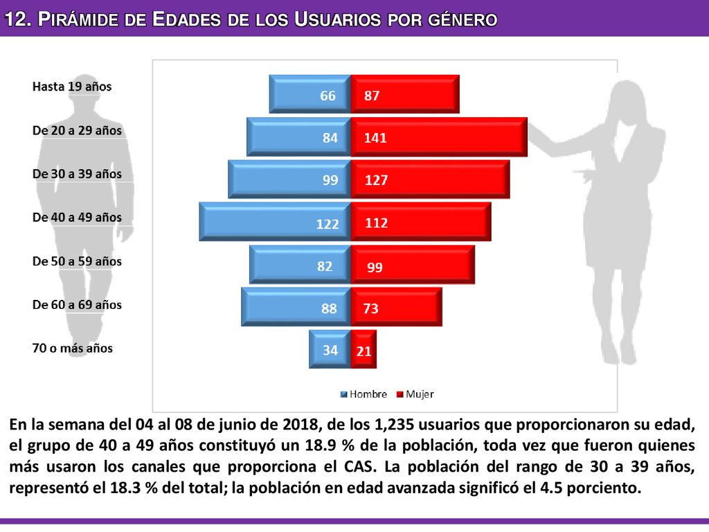 12. Pirámide de Edades de los Usuarios por género