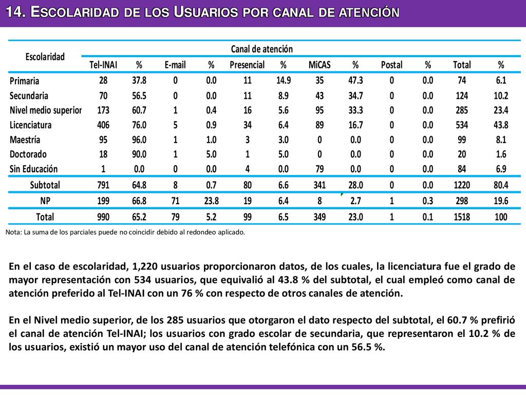 14. Escolaridad de los Usuarios por canal de atención