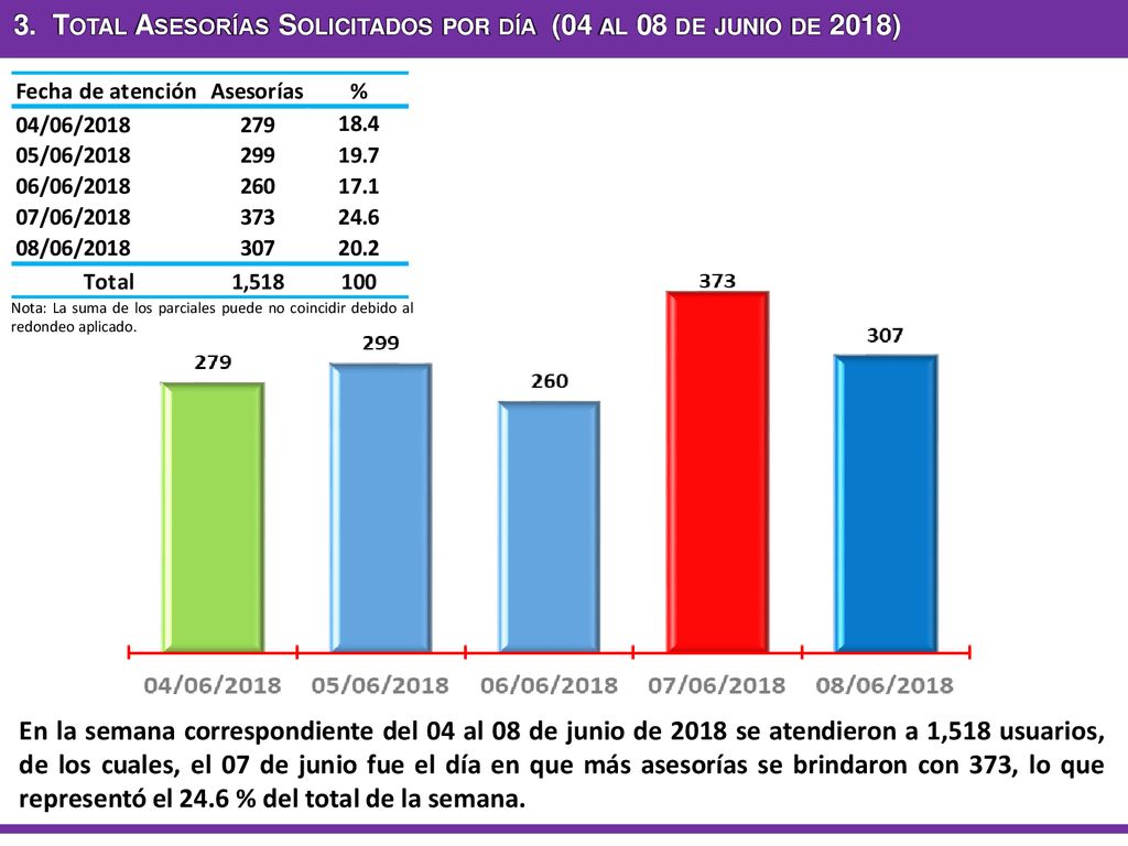 3. Total Asesorías Solicitados por día (04 al 08 de junio de 2018)