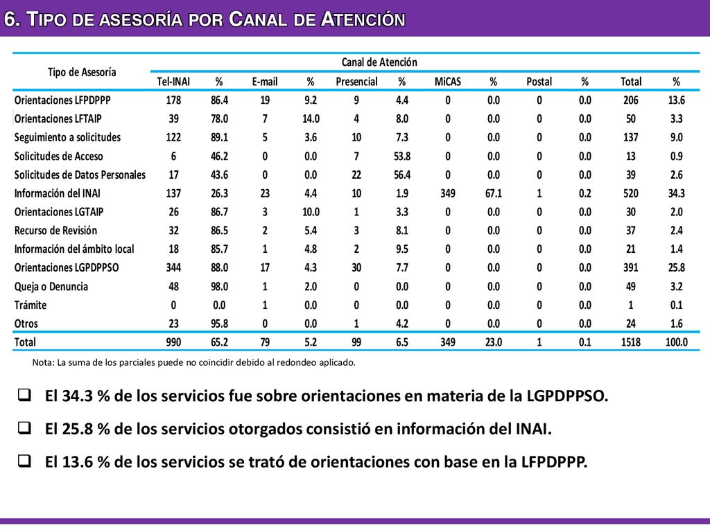 6. Tipo de asesoría por Canal de Atención