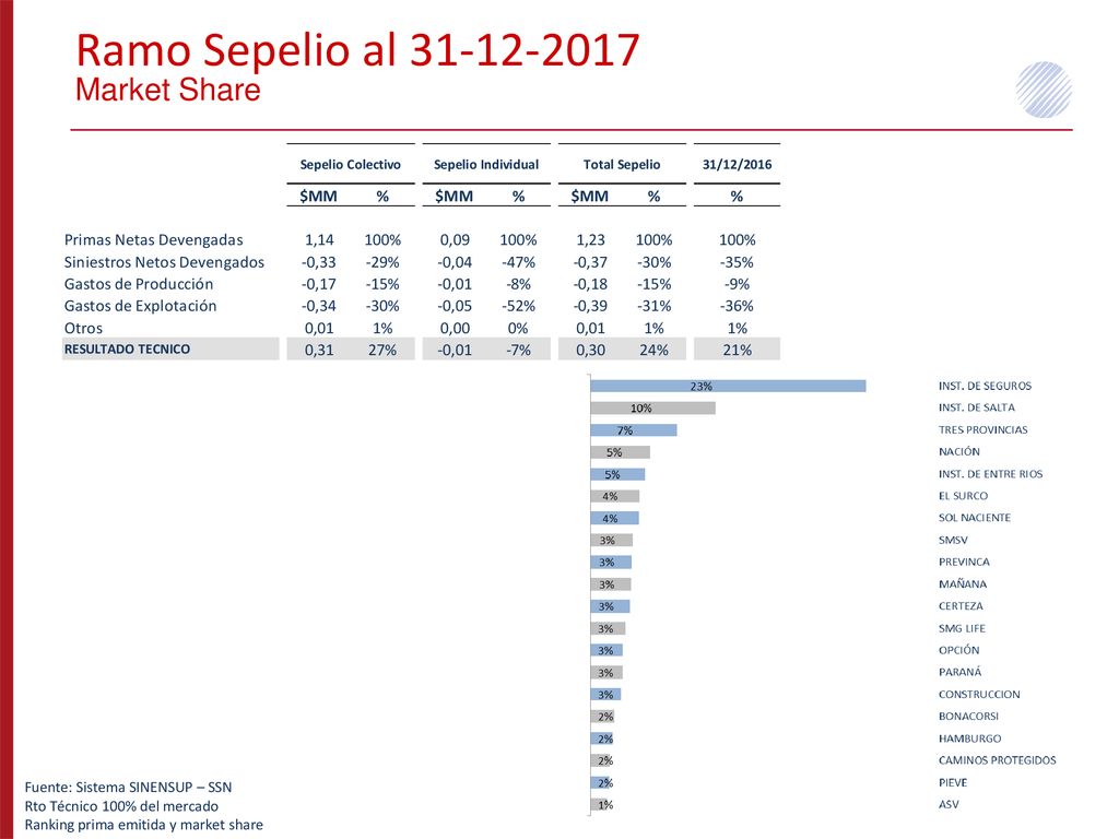 Ramo Sepelio al Market Share Fuente: Sistema SINENSUP – SSN