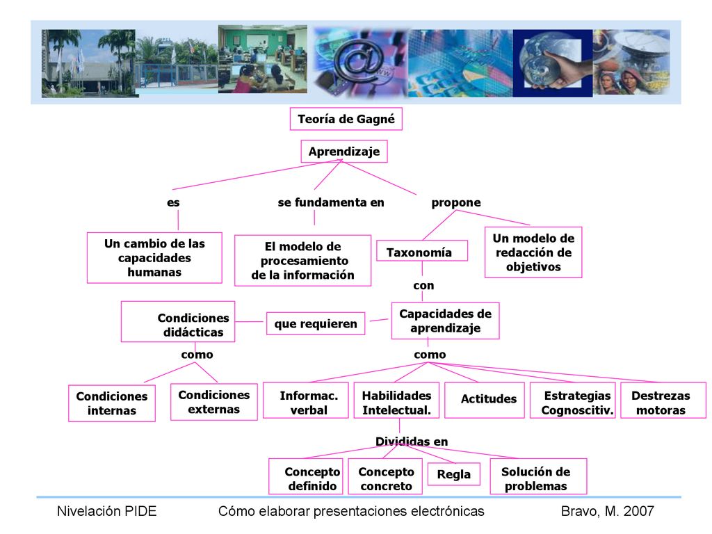 Teoría de Gagné Aprendizaje. es. Un cambio de las. capacidades. humanas. se fundamenta en. El modelo de.