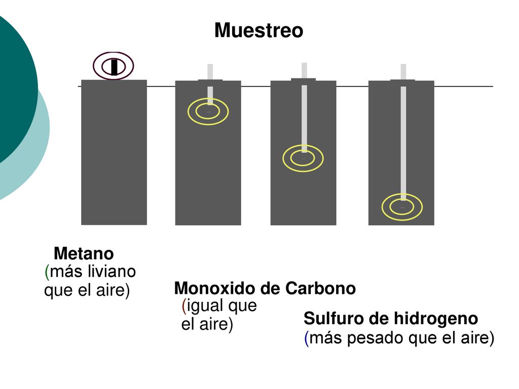 Muestreo Metano (más liviano que el aire) Monoxido de Carbono
