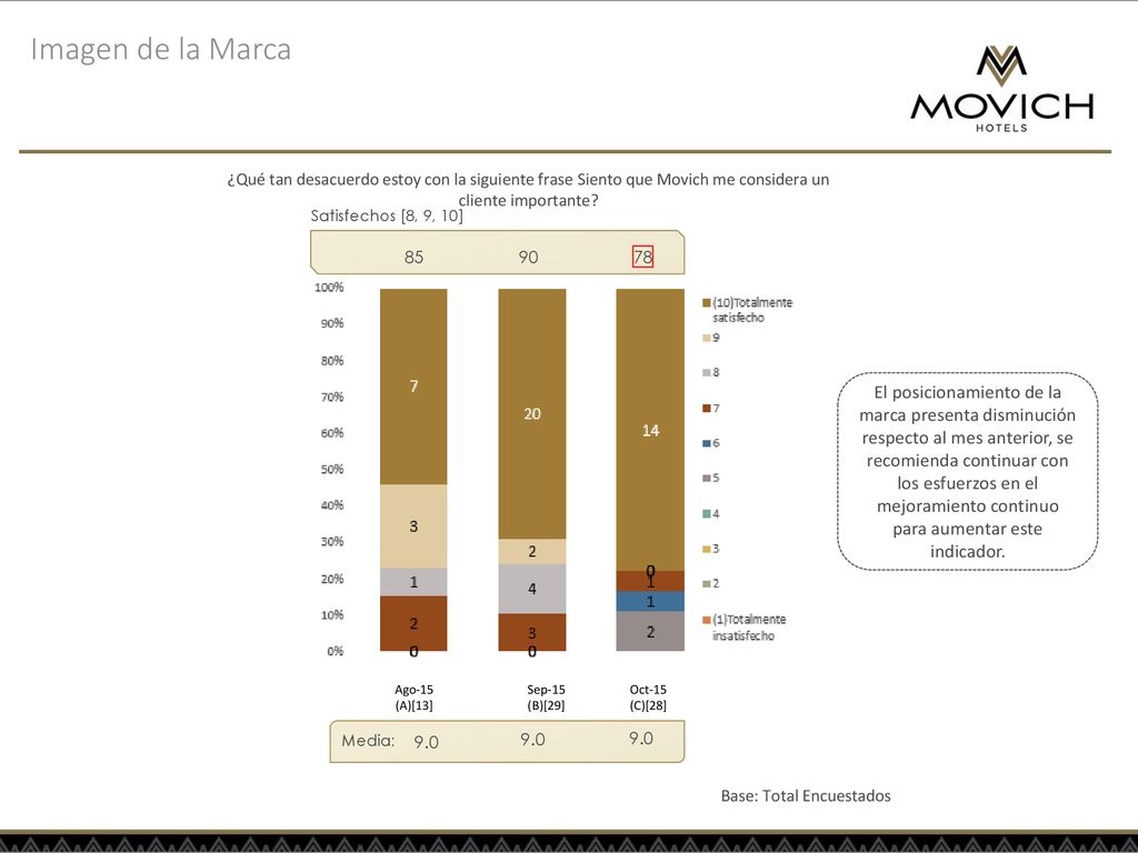 Imagen de la Marca ¿Qué tan desacuerdo estoy con la siguiente frase Siento que Movich me considera un cliente importante