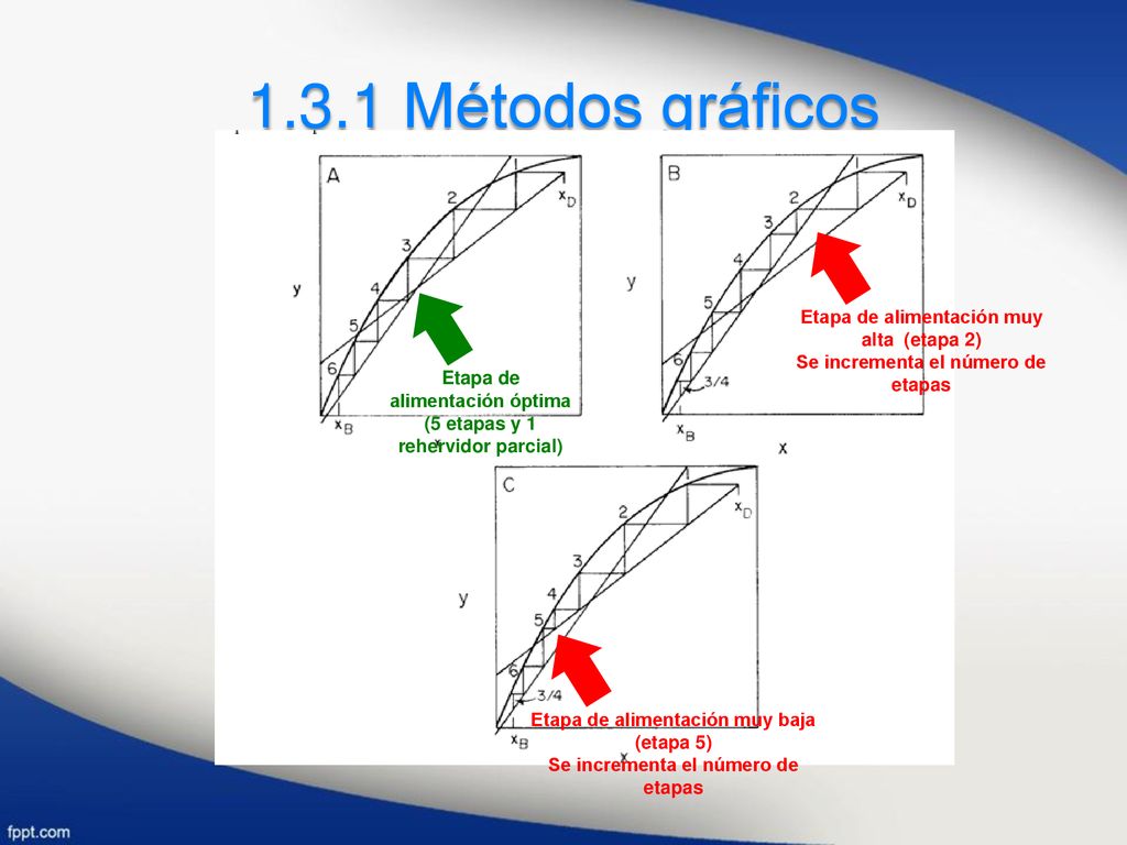 1.3.1 Métodos gráficos Etapa de alimentación muy alta (etapa 2)