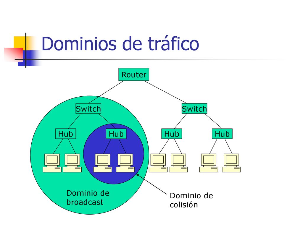 Dominios de tráfico Router Switch Hub Switch Hub Dominio de broadcast