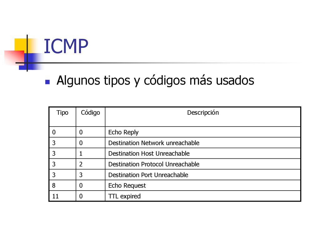 ICMP Algunos tipos y códigos más usados Tipo Código Descripción