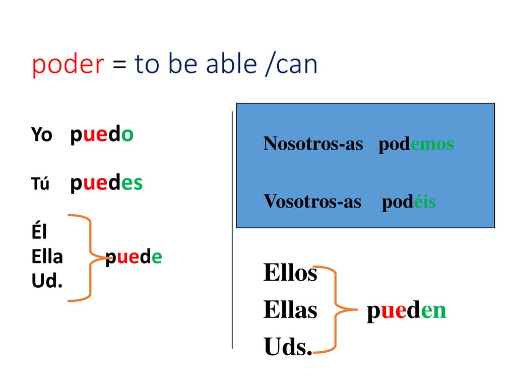 poder = to be able /can Ellos Ellas pueden Uds. Yo puedo Él Ella puede