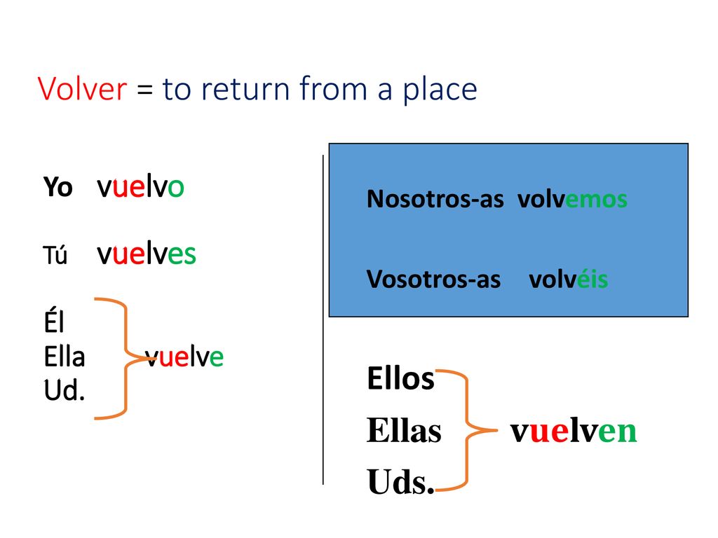 Volver = to return from a place