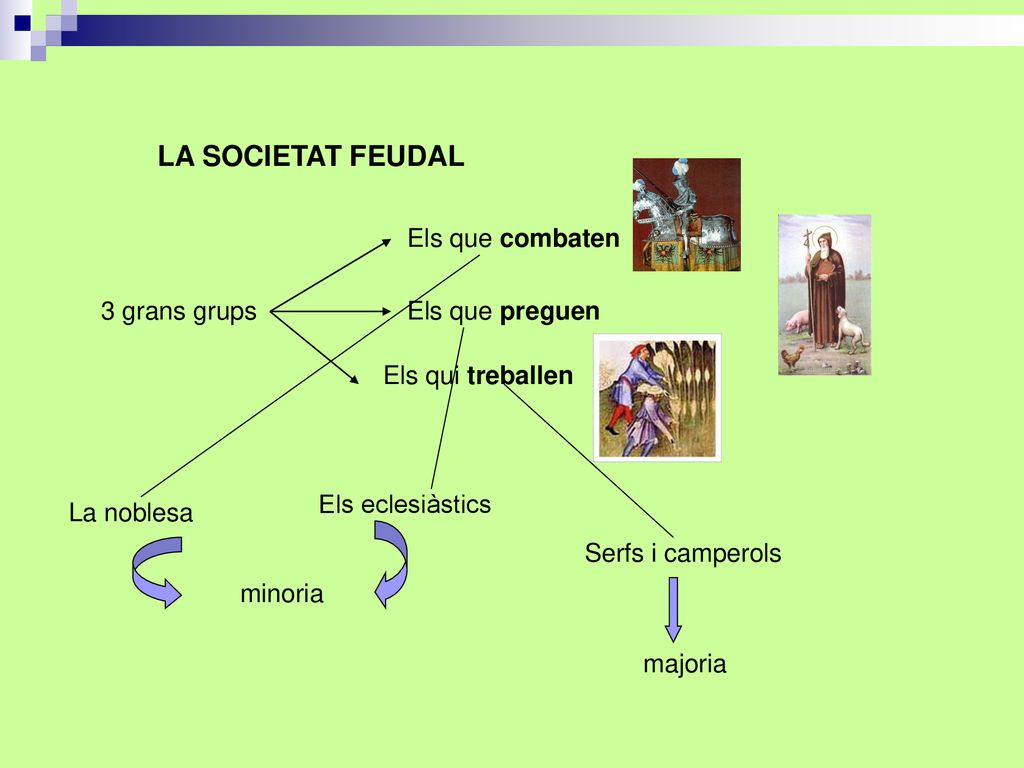 LA SOCIETAT FEUDAL Els que combaten 3 grans grups Els que preguen