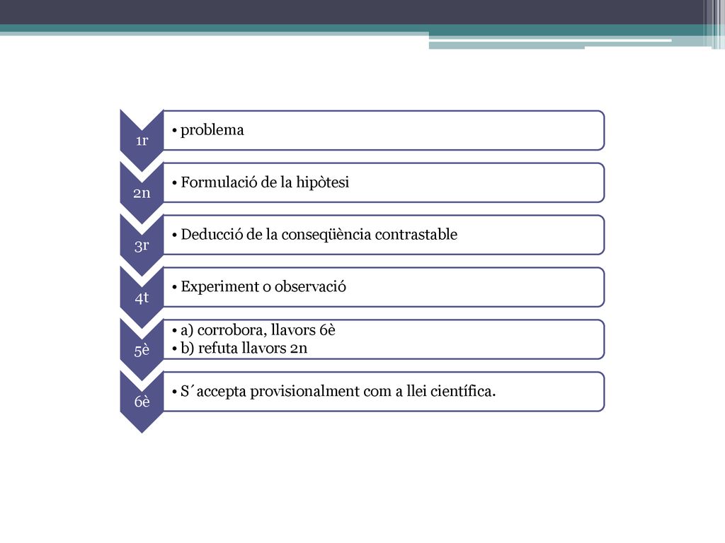 1r problema. 2n. Formulació de la hipòtesi. 3r. Deducció de la conseqüència contrastable. 4t. Experiment o observació.
