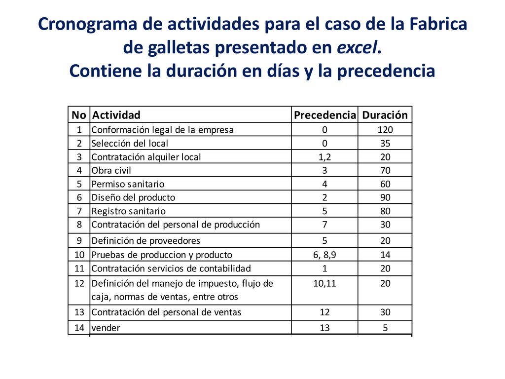 Cronograma de actividades para el caso de la Fabrica de galletas presentado en excel.