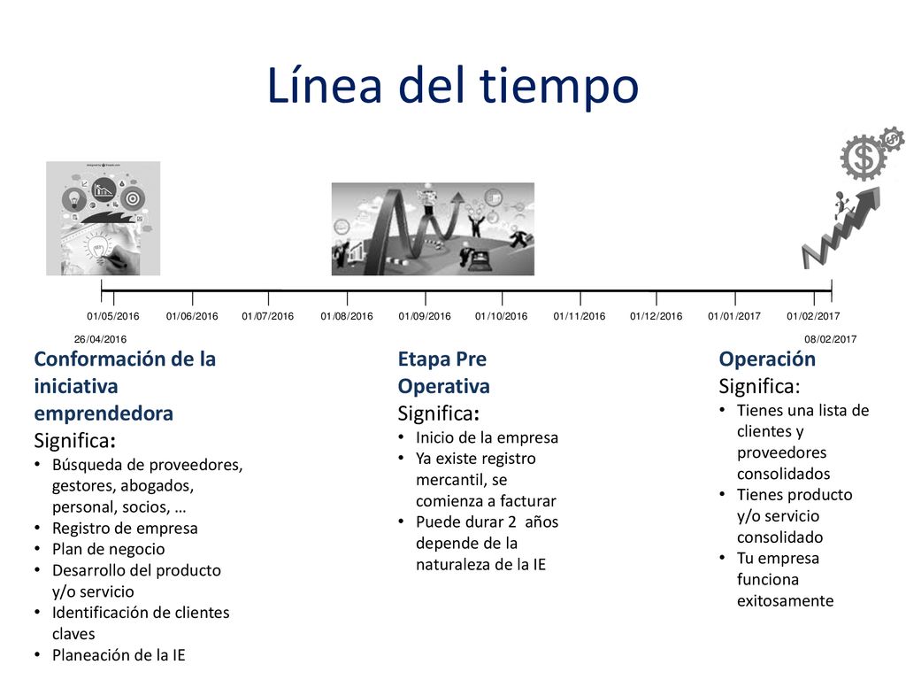 Línea del tiempo Conformación de la iniciativa emprendedora Significa: