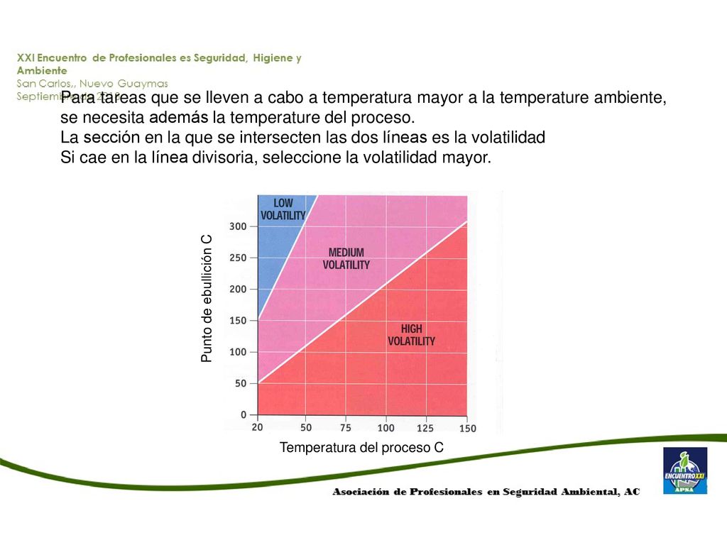La sección en la que se intersecten las dos líneas es la volatilidad