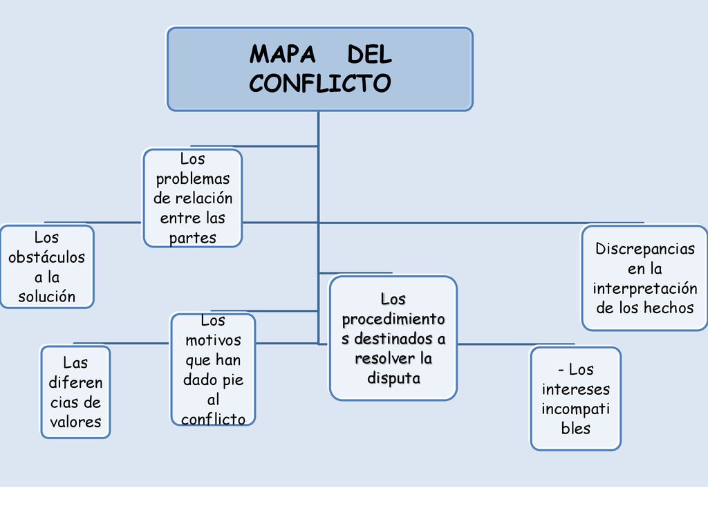 MAPA DEL CONFLICTO Los problemas de relación entre las partes