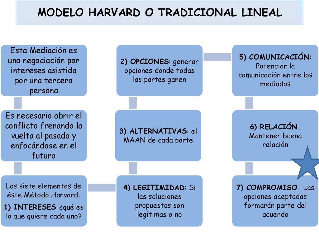 MEDIACION en el ámbito FAMILIAR - ppt descargar