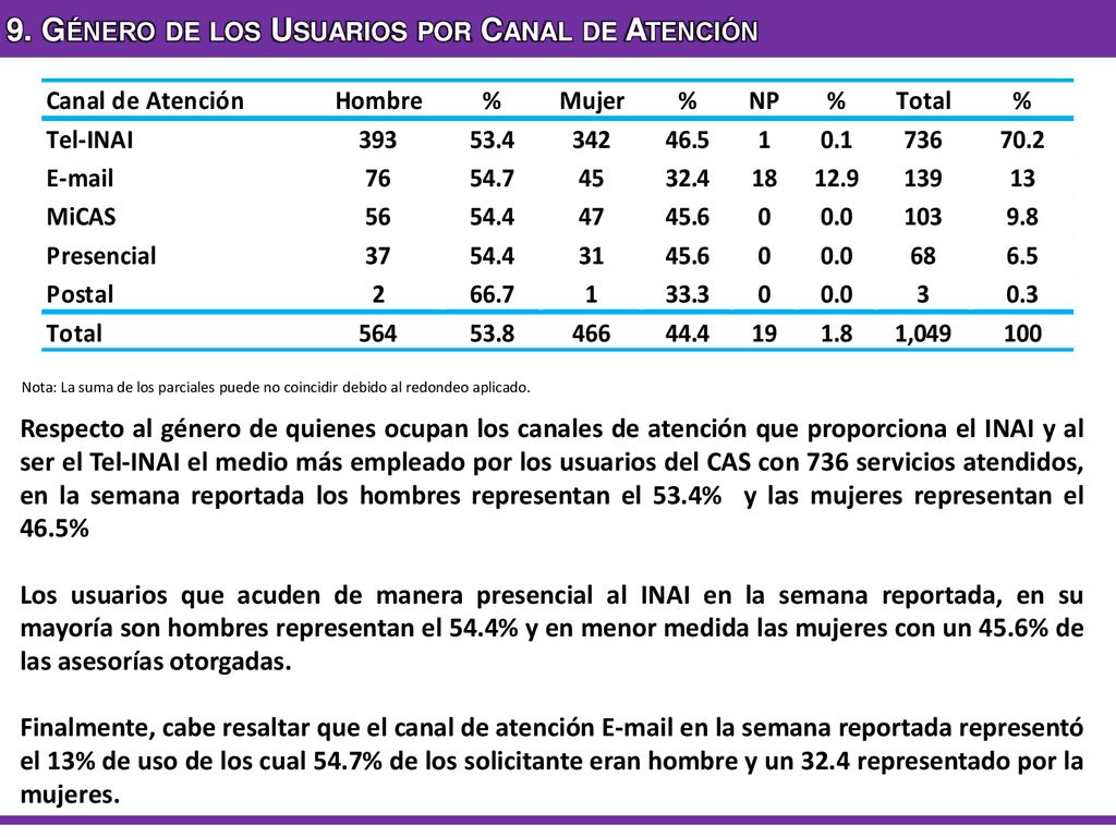 9. Género de los Usuarios por Canal de Atención