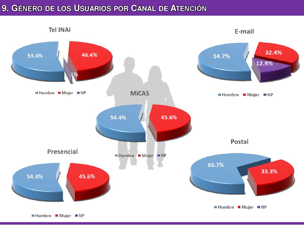 9. Género de los Usuarios por Canal de Atención