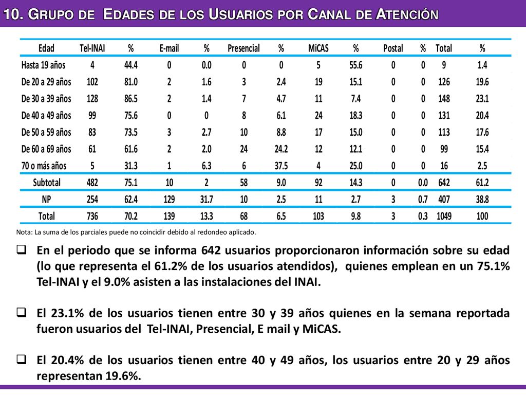 10. Grupo de Edades de los Usuarios por Canal de Atención