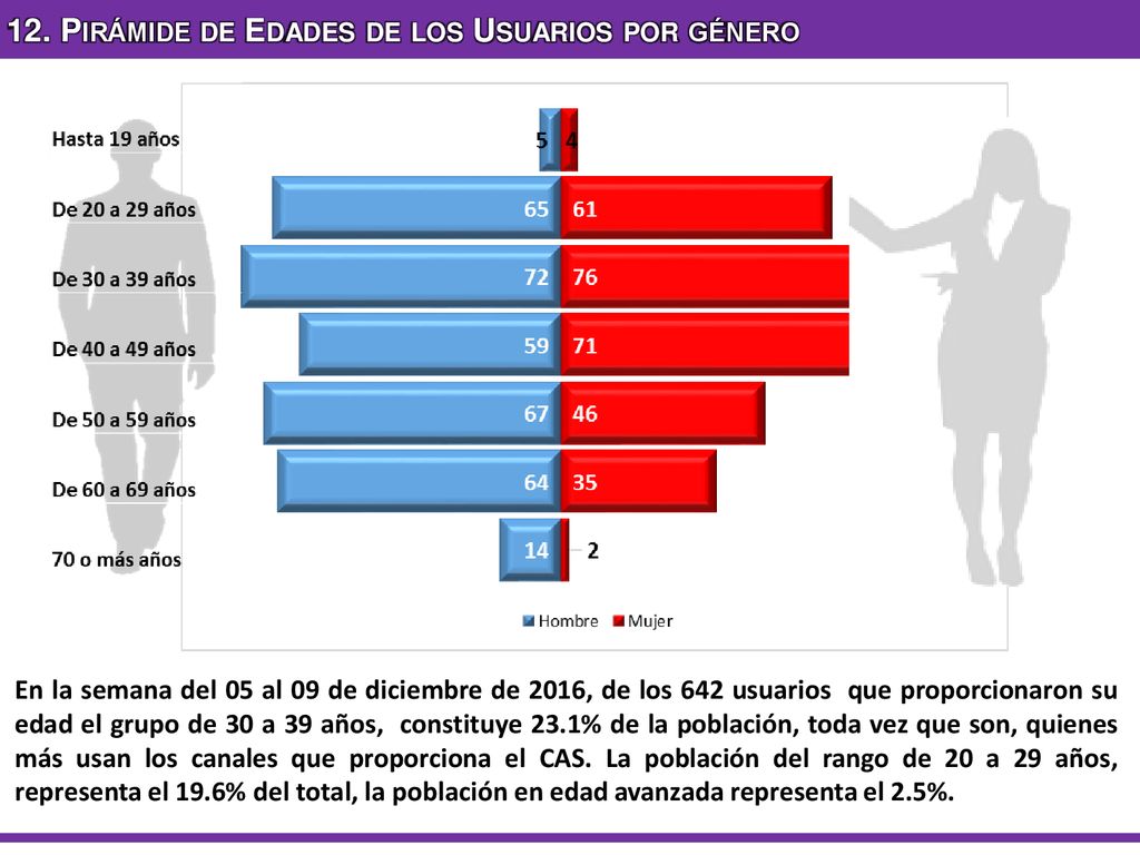 12. Pirámide de Edades de los Usuarios por género
