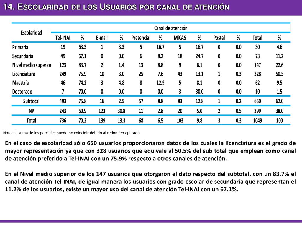 14. Escolaridad de los Usuarios por canal de atención