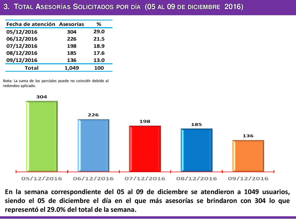 3. Total Asesorías Solicitados por día (05 al 09 de diciembre 2016)