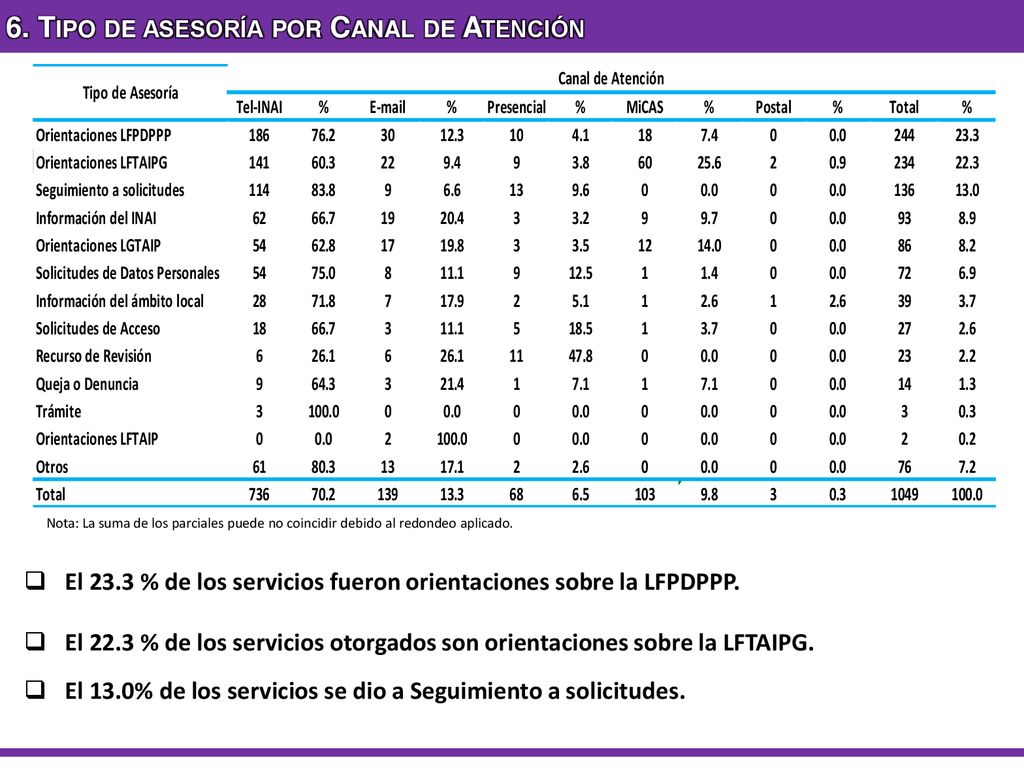 6. Tipo de asesoría por Canal de Atención