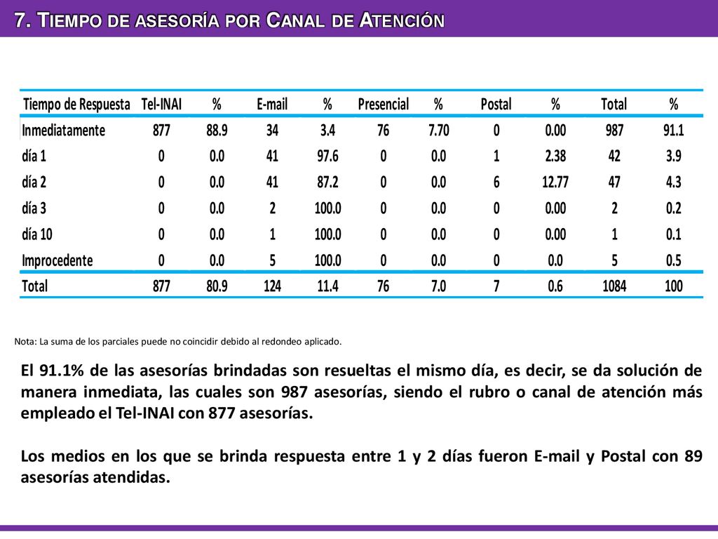 7. Tiempo de asesoría por Canal de Atención