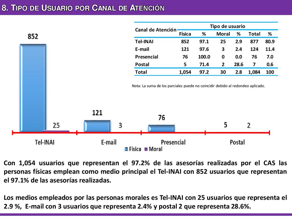 8. Tipo de Usuario por Canal de Atención