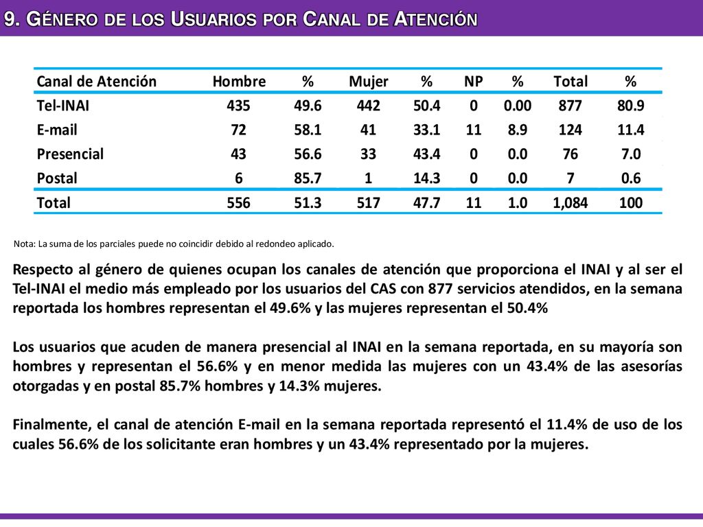9. Género de los Usuarios por Canal de Atención