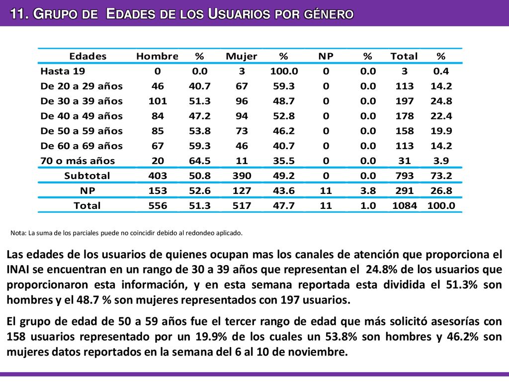 11. Grupo de Edades de los Usuarios por género