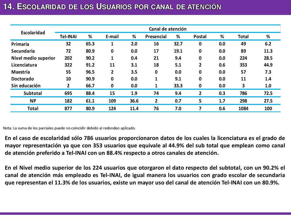 14. Escolaridad de los Usuarios por canal de atención