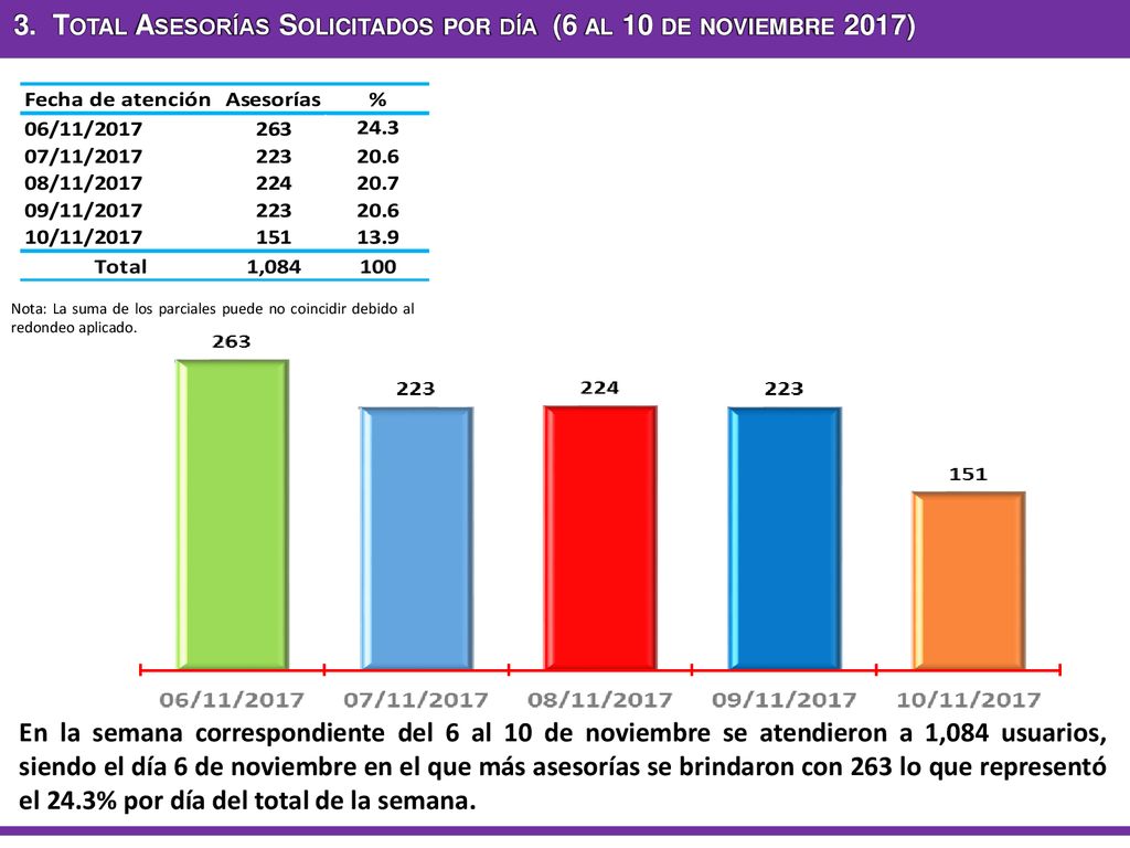 3. Total Asesorías Solicitados por día (6 al 10 de noviembre 2017)
