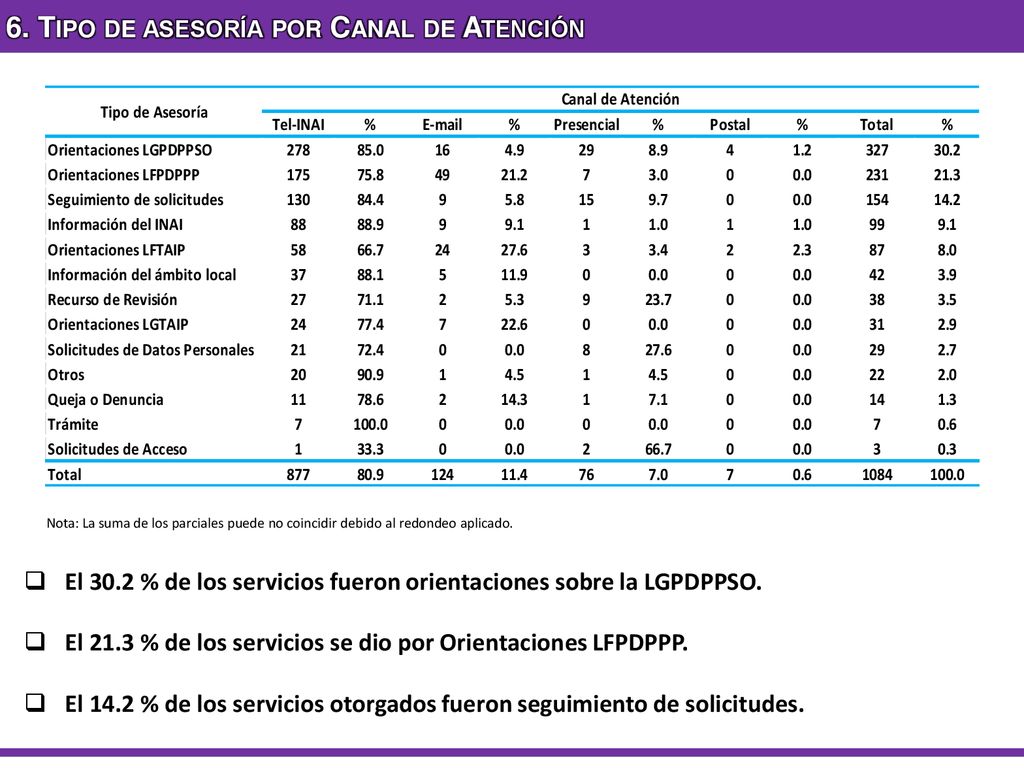 6. Tipo de asesoría por Canal de Atención