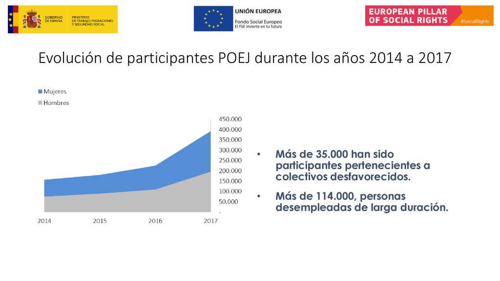 Evolución de participantes POEJ durante los años 2014 a 2017
