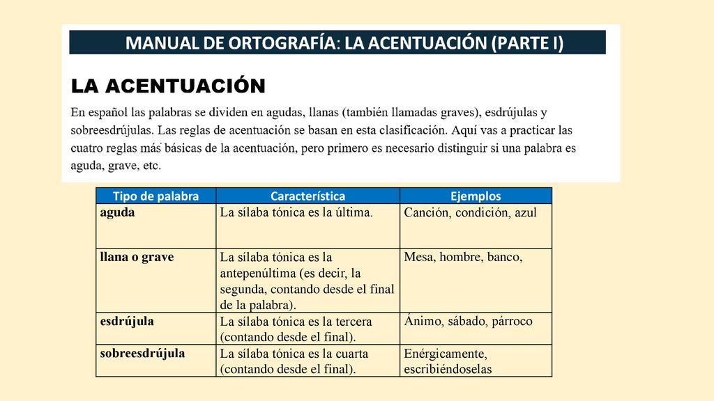 Tipo de palabra Característica. Ejemplos. aguda. La sílaba tónica es la última. Canción, condición, azul.