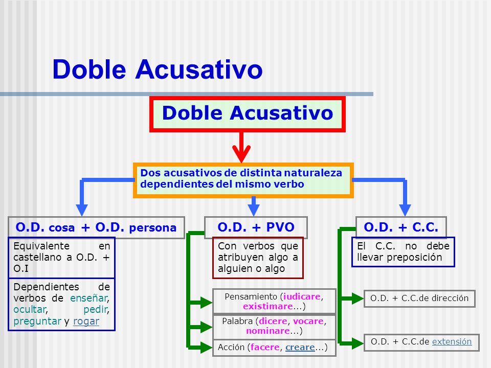 Doble Acusativo Doble Acusativo O.D. cosa + O.D. persona O.D. + PVO