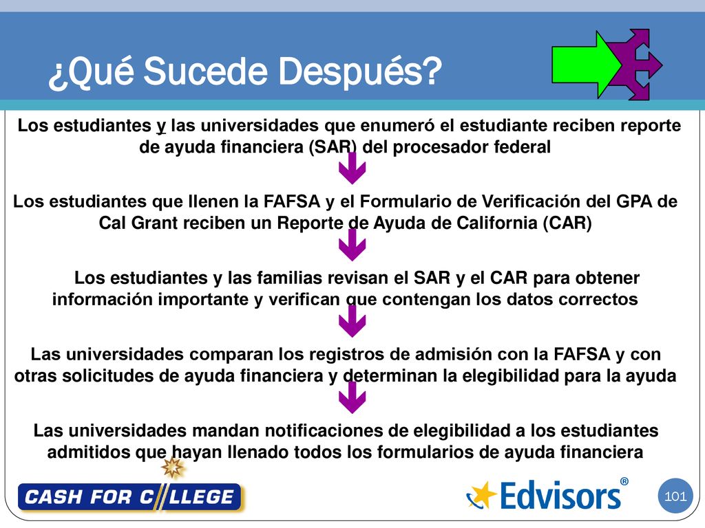 ¿Qué Sucede Después Los estudiantes y las universidades que enumeró el estudiante reciben reporte de ayuda financiera (SAR) del procesador federal.